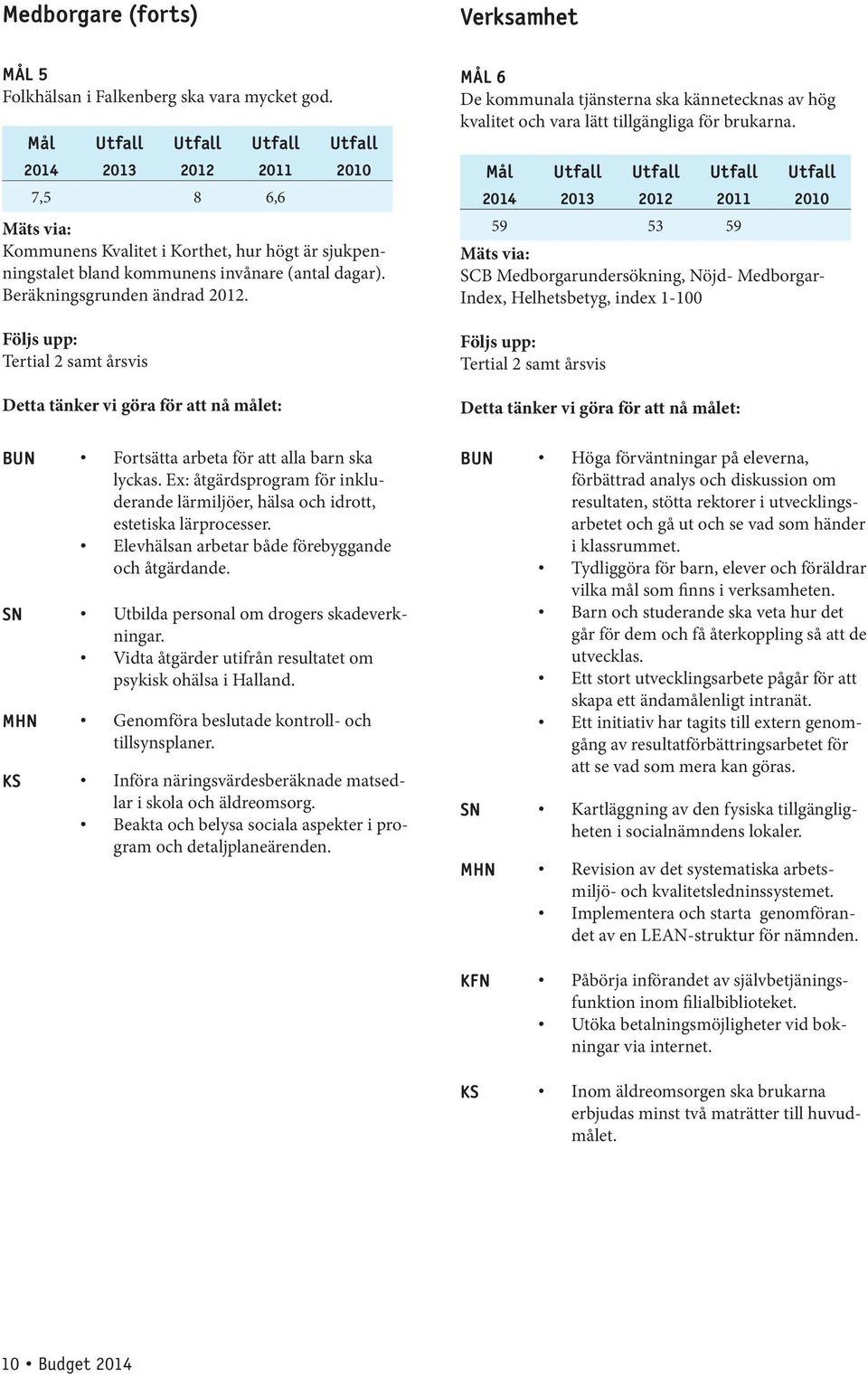 Följs upp: Tertial 2 samt årsvis Detta tänker vi göra för att nå målet: BUN Fortsätta arbeta för att alla barn ska lyckas.