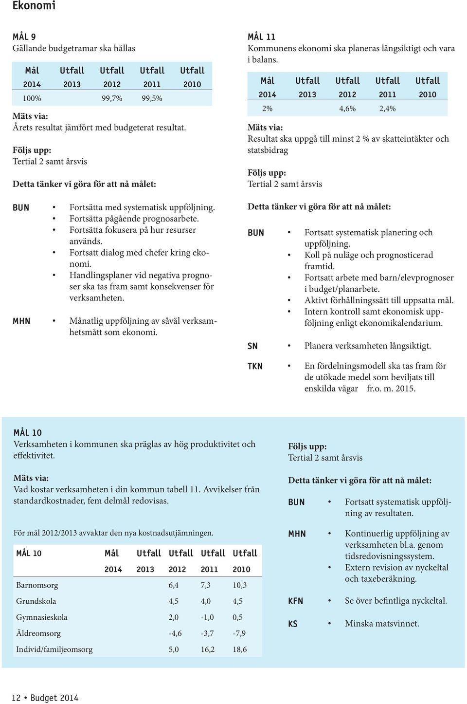 Fortsatt dialog med chefer kring ekonomi. Handlingsplaner vid negativa prognoser ska tas fram samt konsekvenser för verksamheten. MHN Månatlig uppföljning av såväl verksamhetsmått som ekonomi.