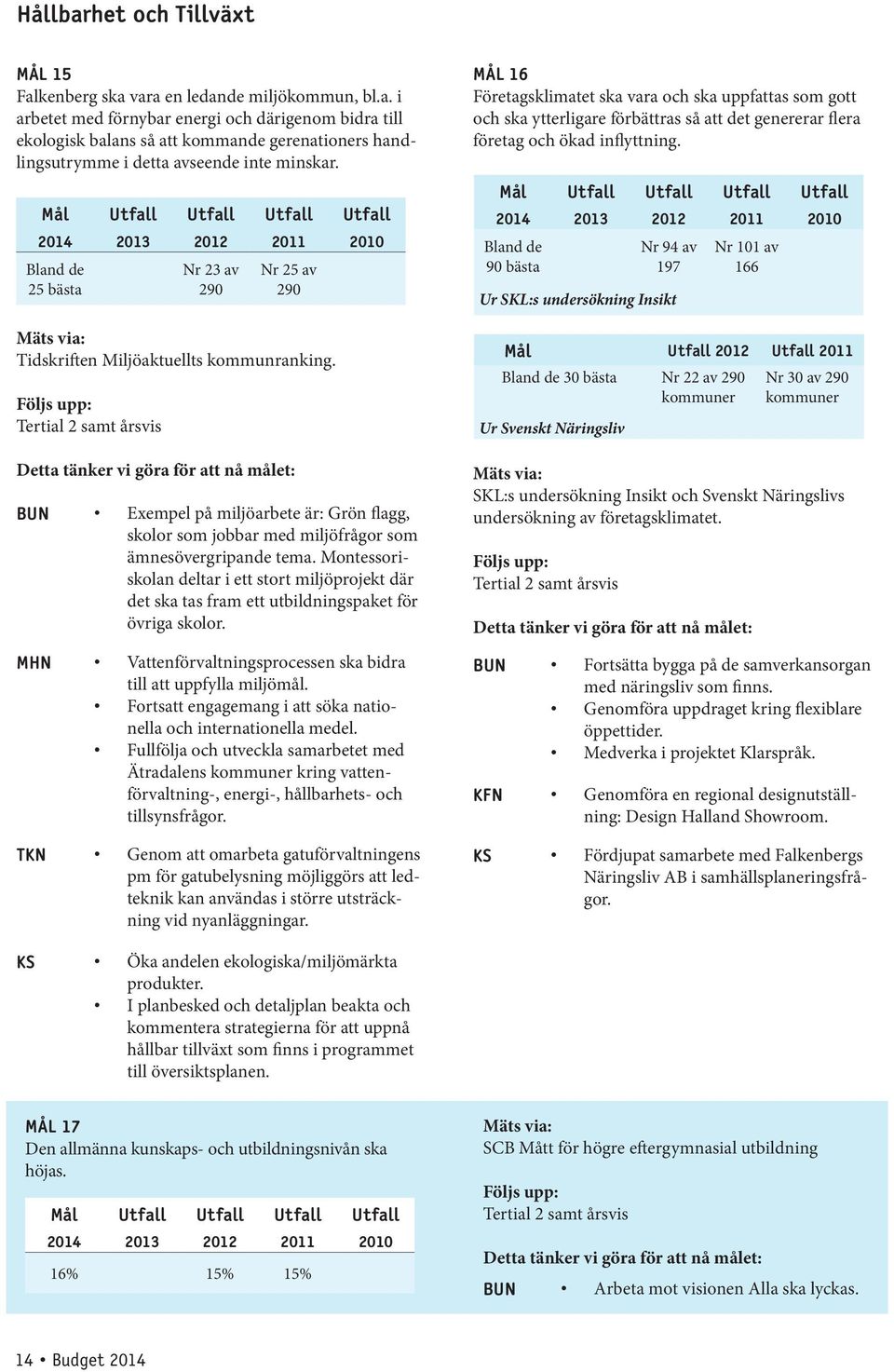 Följs upp: Tertial 2 samt årsvis Nr 23 av 290 Nr 25 av 290 Detta tänker vi göra för att nå målet: BUN Exempel på miljöarbete är: Grön flagg, skolor som jobbar med miljöfrågor som ämnesövergripande