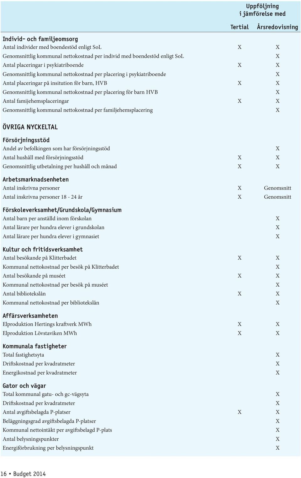 famijehemsplaceringar X X Genomsnittlig kommunal nettokostnad per familjehemsplacering ÖVRIGA NYCKELTAL Försörjningsstöd Andel av befolkingen som har försörjningsstöd Uppföljning i jämförelse med