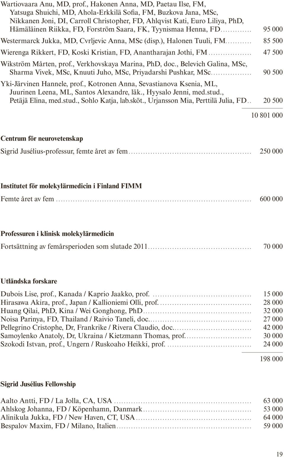FD, Forström Saara, FK, Tyynismaa Henna, FD... 95 000 Westermarck Jukka, MD, Cvrljevic Anna, MSc (disp.), Halonen Tuuli, FM... 85 500 Wierenga Rikkert, FD, Koski Kristian, FD, Anantharajan Jothi, FM.