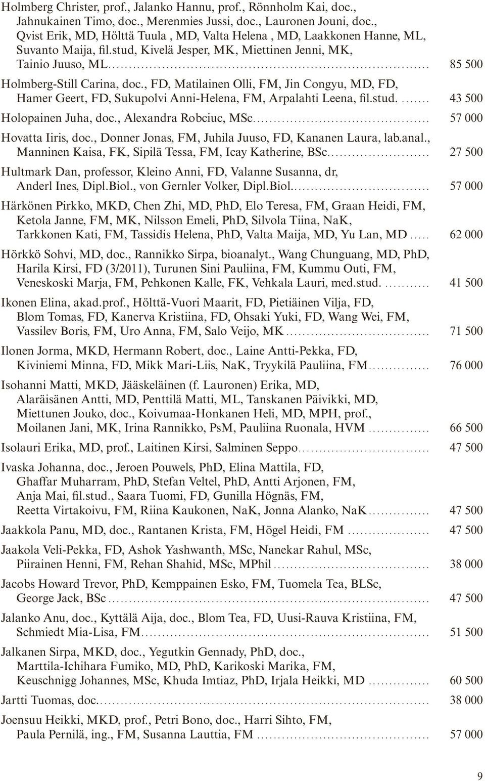 , FD, Matilainen Olli, FM, Jin Congyu, MD, FD, Hamer Geert, FD, Sukupolvi Anni-Helena, FM, Arpalahti Leena, fil.stud... 43 500 Holopainen Juha, doc., Alexandra Robciuc, MSc... 57 000 Hovatta Iiris, doc.