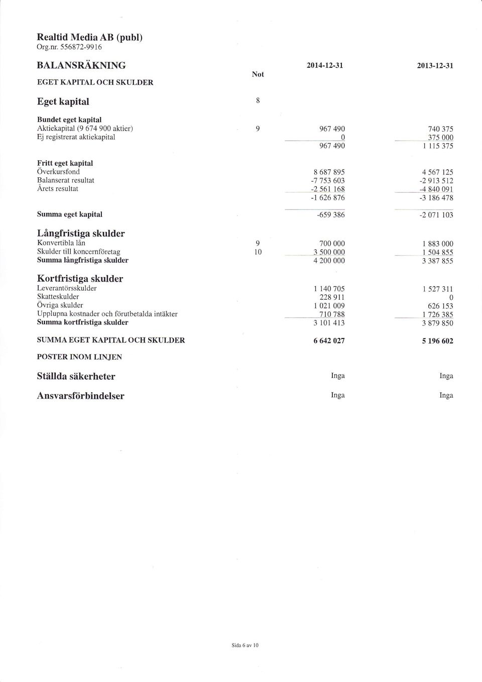 375 Fritt eget kapital Overkursfond Balanserat resultat Ärets resultat 8 687 895-7 753 63, - -2 s61 t-6å -t 626 876 4 561 125-2 9r3 512-4 84 i1-3 186 478 Summa eget kapital -6s9 386-2 1t 13