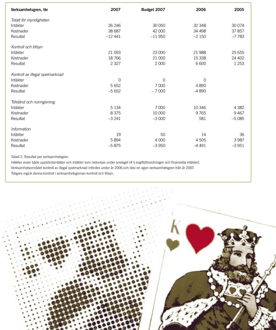 5 652 7 000 4 890 Tillstånd och normgivning Intäkter 5 134 7 000 10 346 4 382 Kostnader 8 375 10 000 9 765 9 467 Resultat 3 241 3 000 581 5 085 Information Intäkter 19 50 14 36 Kostnader 5 894 4 000