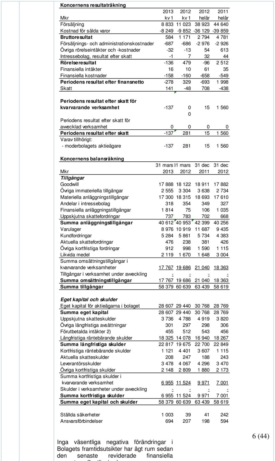 Finansiella intäkter 16 10 61 35 Finansiella kostnader -158-160 -658-549 Periodens resultat efter finansnetto -278 329-693 1 998 Skatt 141-48 708-438 Periodens resultat efter skatt för kvarvarande