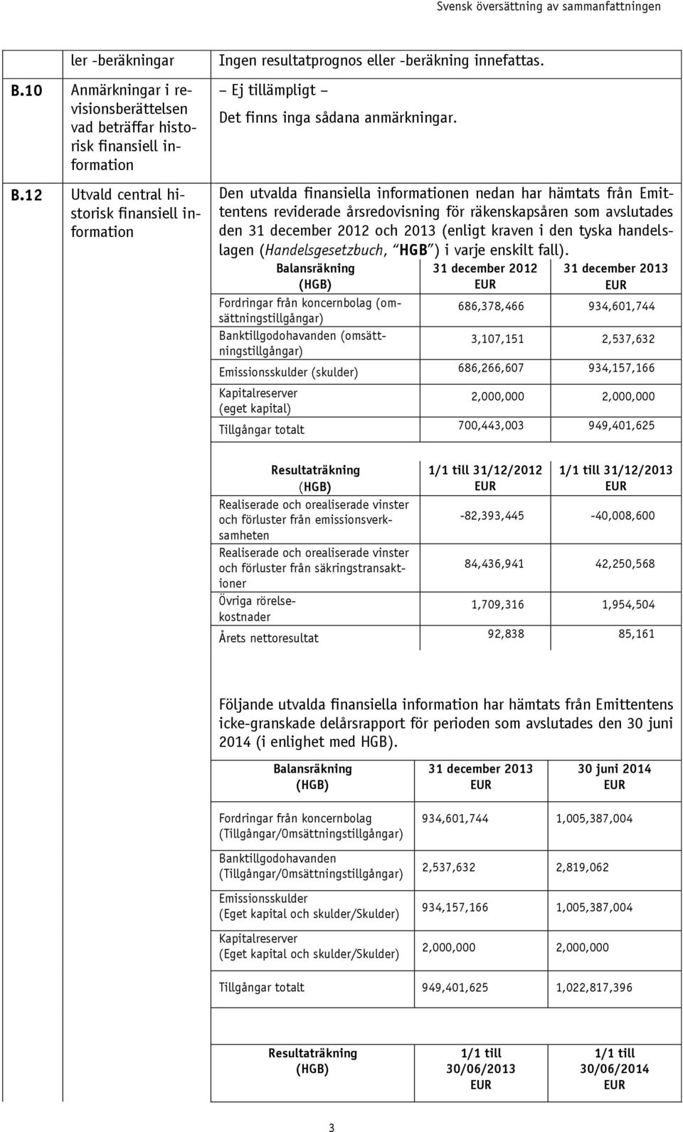 Den utvalda finansiella informationen nedan har hämtats från Emittentens reviderade årsredovisning för räkenskapsåren som avslutades den 31 december 2012 och 2013 (enligt kraven i den tyska