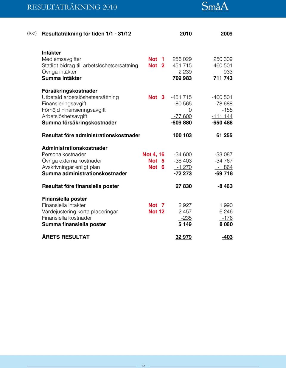 Arbetslöshetsavgift -77 600-111 144 Summa försäkringskostnader -609 880-650 488 Resultat före administrationskostnader 100 103 61 255 Administrationskostnader Personalkostnader Not 4, 16-34 600-33