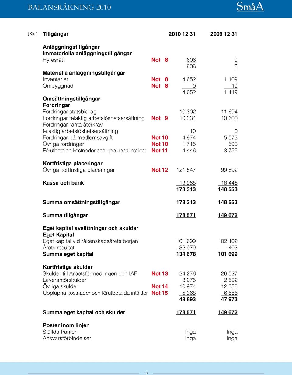 felaktig arbetslöshetsersättning 10 0 Fordringar på medlemsavgift Not 10 4 974 5 573 Övriga fordringar Not 10 1 715 593 Förutbetalda kostnader och upplupna intäkter Not 11 4 446 3 755 Kortfristiga