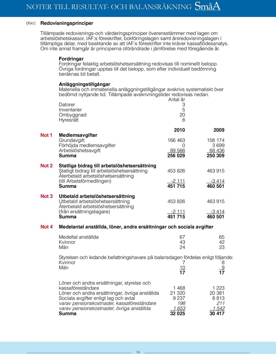 Fordringar Fordringar felaktig arbetslöshetsersättning redovisas till nominellt belopp. Övriga fordringar upptas till det belopp, som efter individuell bedömning beräknas bli betalt.