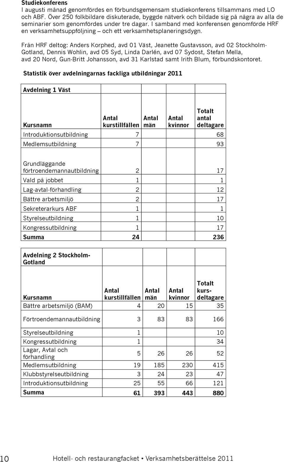 I samband med konferensen genomförde HRF en verksamhetsuppföljning och ett verksamhetsplaneringsdygn.