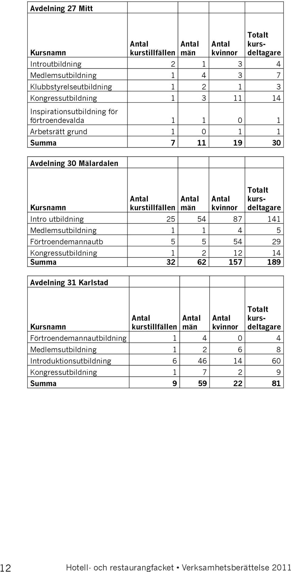 kvinnor Totalt kursdeltagare Intro utbildning 25 54 87 141 Medlemsutbildning 1 1 4 5 Förtroendemannautb 5 5 54 29 Kongressutbildning 1 2 12 14 Summa 32 62 157 189 Avdelning 31 Karlstad