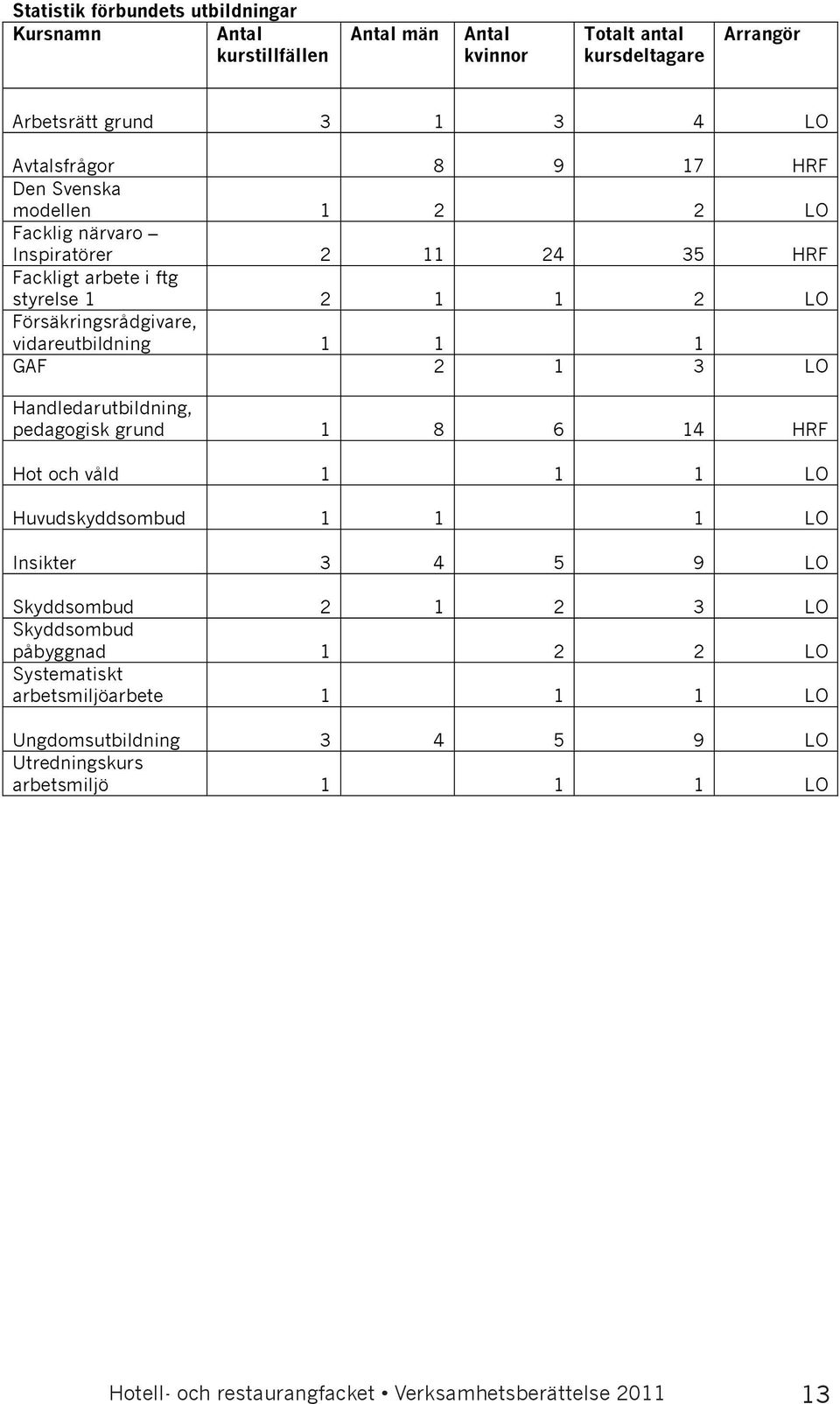 Försäkringsrådgivare, vidareutbildning 1 1 1 GAF 2 1 3 LO Handledarutbildning, pedagogisk grund 1 8 6 14 HRF Hot och våld 1 1 1 LO Huvudskyddsombud 1 1 1 LO