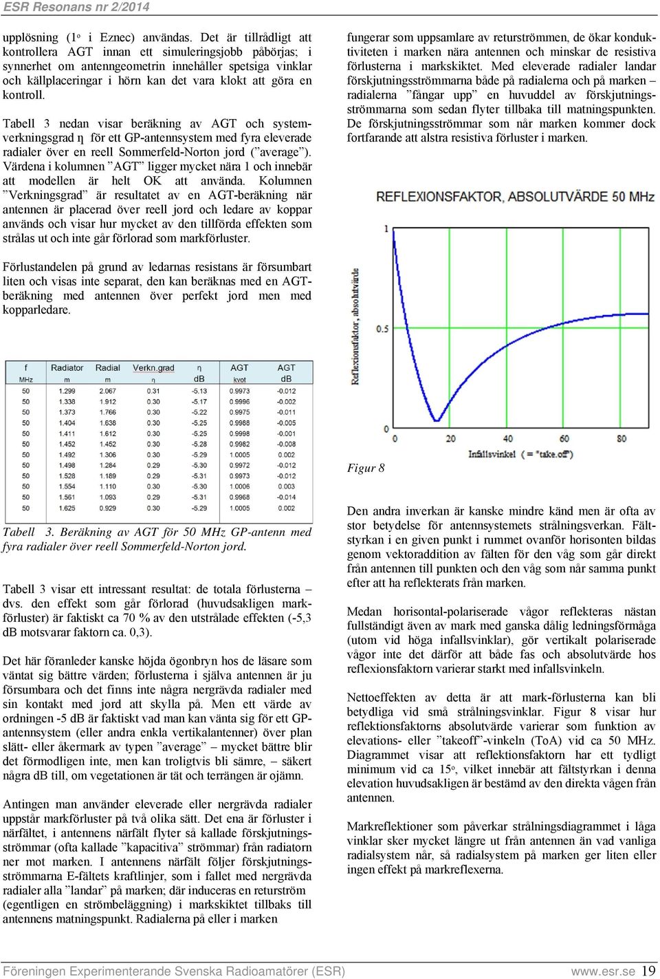 kontroll. Tabell 3 nedan visar beräkning av AGT och systemverkningsgrad ƞ för ett GP-antennsystem med fyra eleverade radialer över en reell Sommerfeld-Norton jord ( average ).