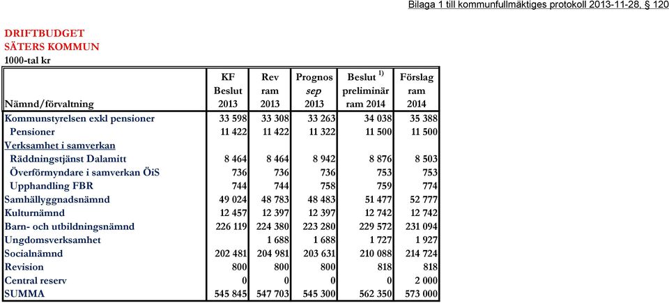 Överförmyndare i samverkan ÖiS 736 736 736 753 753 Upphandling FBR 744 744 758 759 774 Samhällyggnadsnämnd 49 024 48 783 48 483 51 477 52 777 Kulturnämnd 12 457 12 397 12 397 12 742 12 742 Barn- och