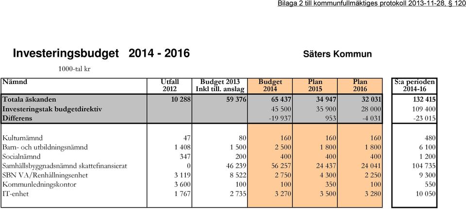 Differens -19 937 953-4 031-23 015 Kulturnämnd 47 80 160 160 160 480 Barn- och utbildningsnämnd 1 408 1 500 2 500 1 800 1 800 6 100 Socialnämnd 347 200 400 400 400 1 200