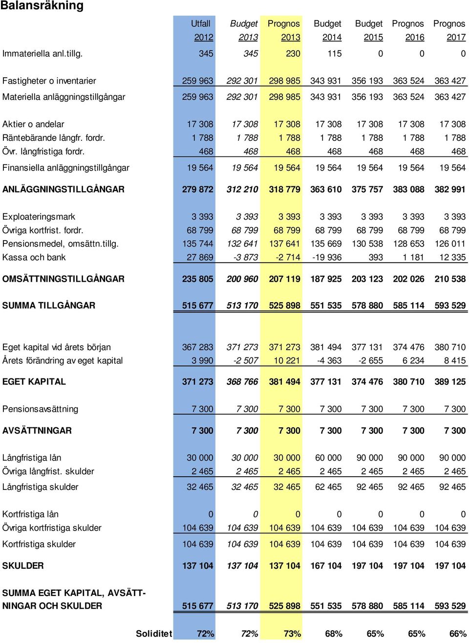 o andelar 17 308 17 308 17 308 17 308 17 308 17 308 17 308 Räntebärande långfr. fordr. 1 788 1 788 1 788 1 788 1 788 1 788 1 788 Övr. långfristiga fordr.