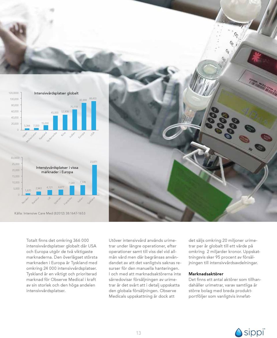 20,000 10,000 15,000 Intensivvårdsplatser i vissa marknader i Europa 23,871 Antal sålda basenheter 10,000 5,000 5,000 0 1,670 Norden Lanseringsplan för Sippi 2,943 4,121 4,477 Benelux UK Spanien