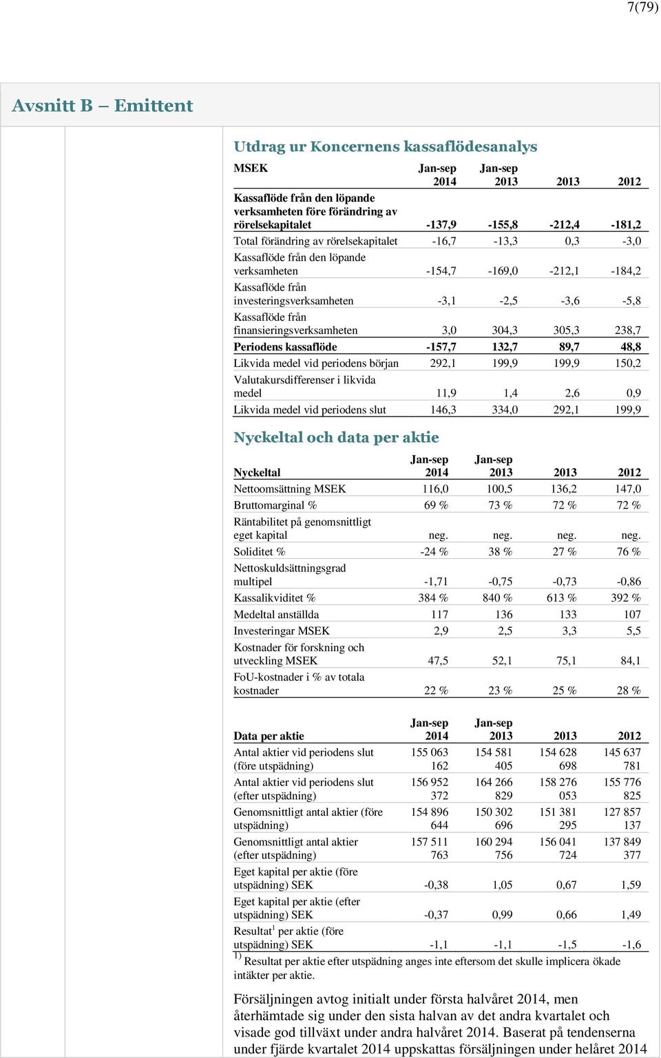 -3,1-2,5-3,6-5,8 Kassaflöde från finansieringsverksamheten 3,0 304,3 305,3 238,7 Periodens kassaflöde -157,7 132,7 89,7 48,8 Likvida medel vid periodens början 292,1 199,9 199,9 150,2