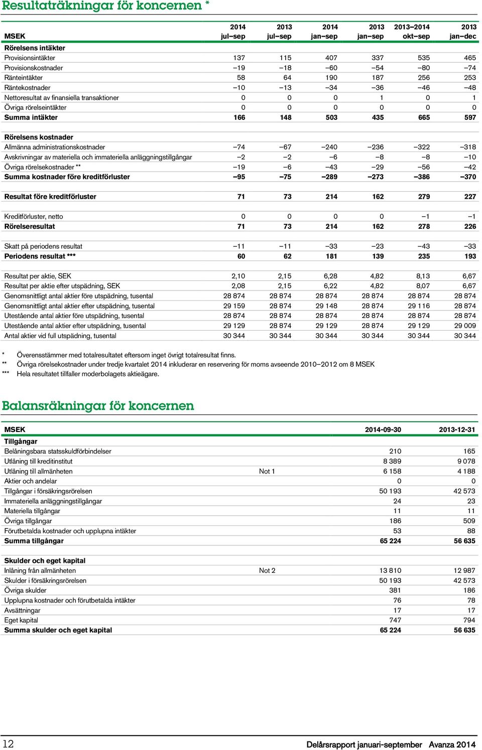 administrationskostnader 74 67 240 236 322 318 Avskrivningar av materiella och immateriella anläggningstillgångar 2 2 6 8 8 10 Övriga rörelsekostnader ** 19 6 43 29 56 42 Summa kostnader före