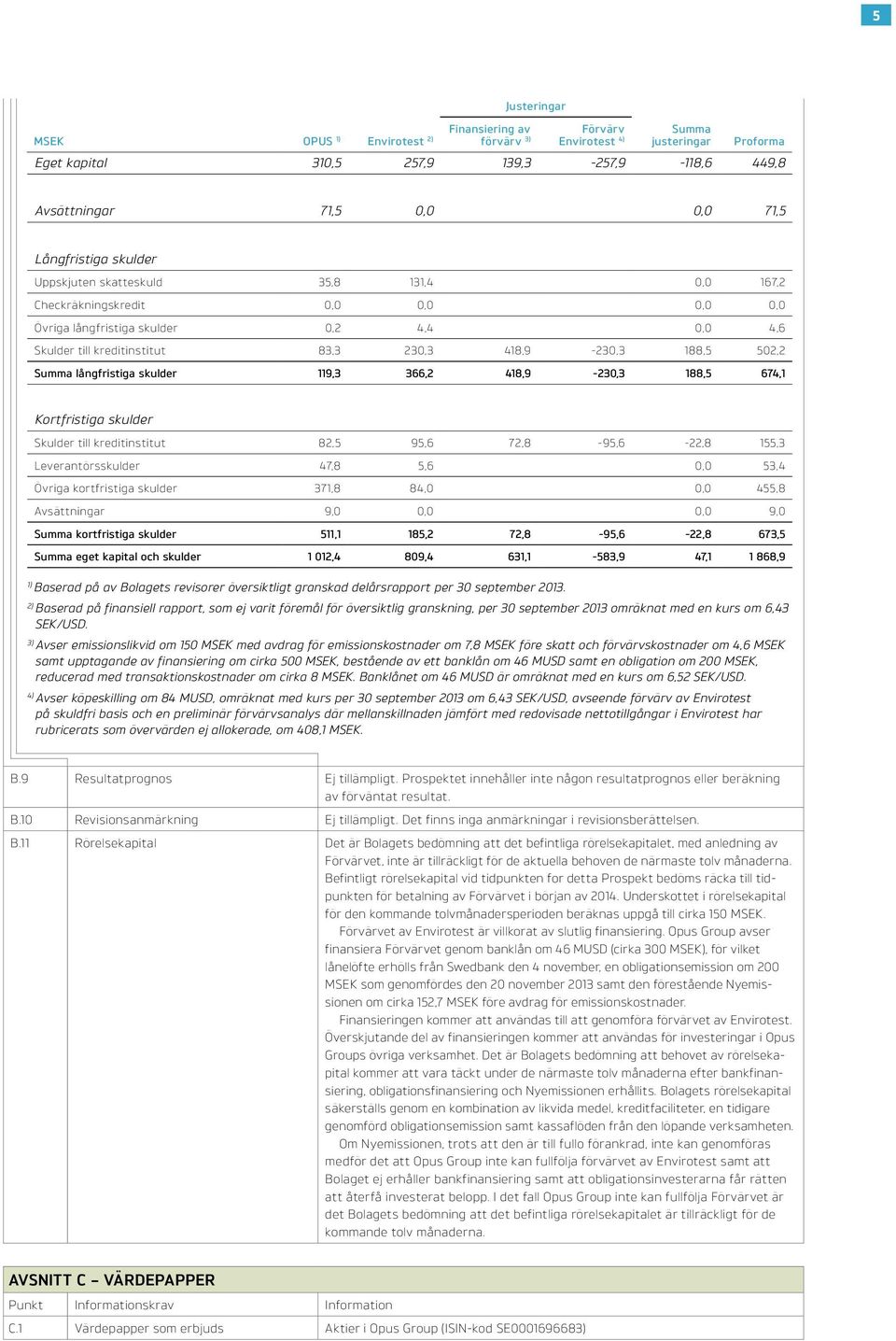 188,5 502,2 Summa långfristiga skulder 119,3 366,2 418,9-230,3 188,5 674,1 Kortfristiga skulder Skulder till kreditinstitut 82,5 95,6 72,8-95,6-22,8 155,3 Leverantörsskulder 47,8 5,6 0,0 53,4 Övriga