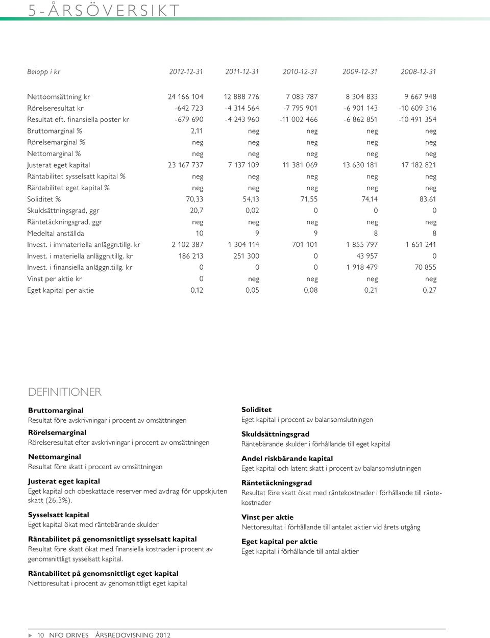 finansiella poster kr -679 690-4 243 960-11 002 466-6 862 851-10 491 354 Brttomarginal % 2,11 neg neg neg neg Rörelsemarginal % neg neg neg neg neg Nettomarginal % neg neg neg neg neg Jsterat eget