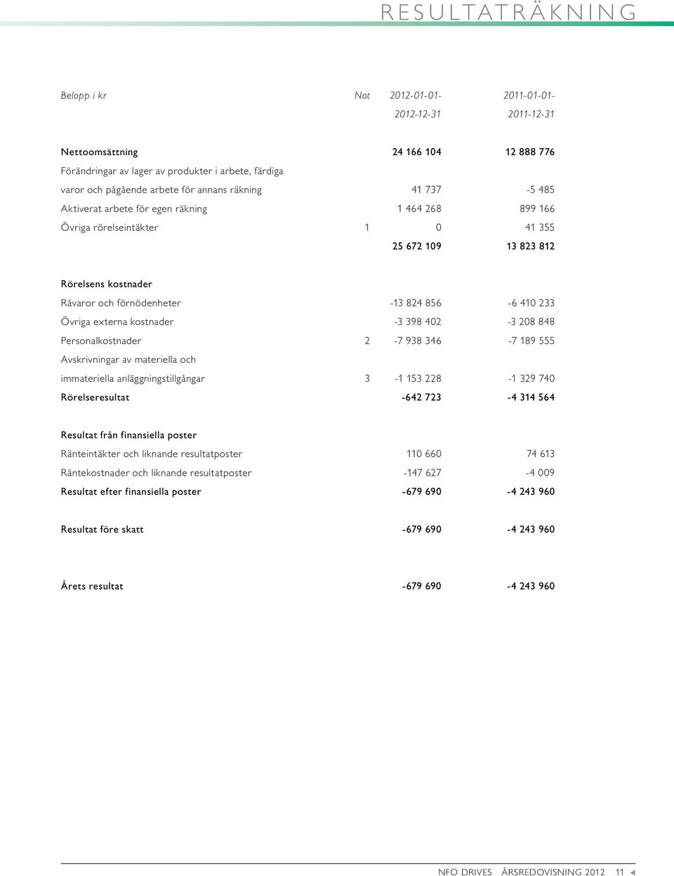 kostnader -3 398 402-3 208 848 Personalkostnader 2-7 938 346-7 189 555 Avskrivningar av materiella och immateriella anläggningstillgångar 3-1 153 228-1 329 740 Rörelseresltat -642 723-4 314 564