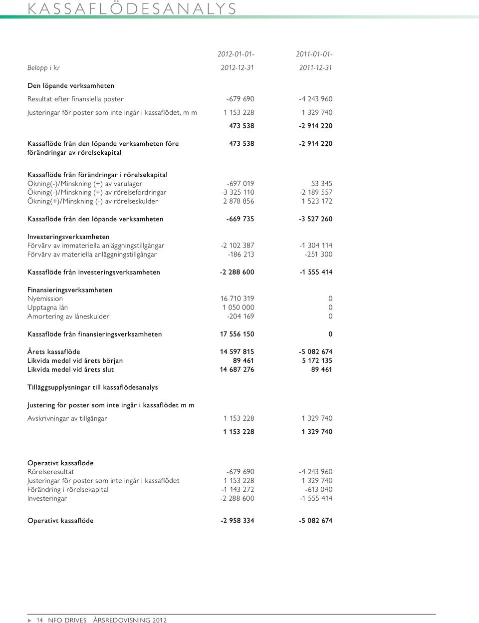 varlager -697 019 53 345 Ökning(-)/Minskning (+) av rörelsefordringar -3 325 110-2 189 557 Ökning(+)/Minskning (-) av rörelsesklder 2 878 856 1 523 172 Kassaflöde från den löpande verksamheten -669