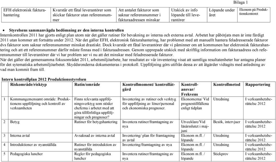 gäller rutiner för bevakning av interna och externa avtal. Arbetet har påbörjats men är inte färdigt 2011 utan kommer att fortsätta under.