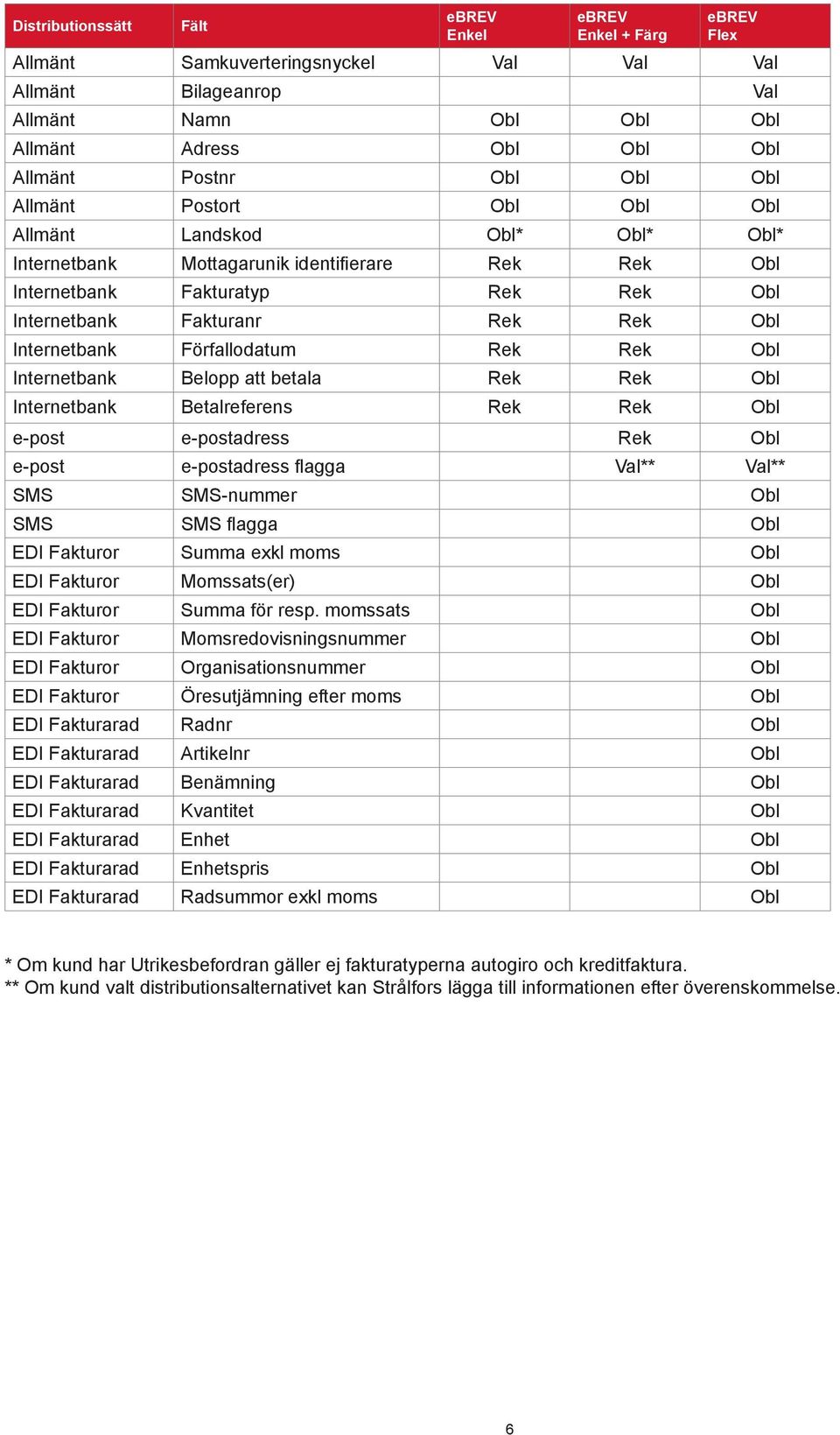 Internetbank Förfallodatum Rek Rek Obl Internetbank Belopp att betala Rek Rek Obl Internetbank Betalreferens Rek Rek Obl e-post e-postadress Rek Obl e-post e-postadress flagga Val** Val** SMS