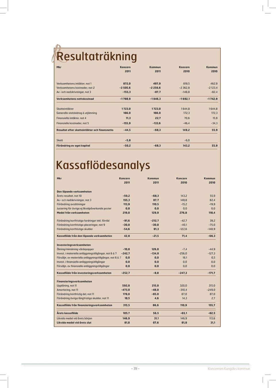 172,3 172,3 Finansiella intäkter, not 4 11,3 22,7 70,6 15,9 Finansiella kostnader, not 5-155,9-133,6-46,4-34,3 Resultat efter skatteintäkter och finansnetto -44,5-68,3 149,2 55,9 Skatt -5,8-6,0