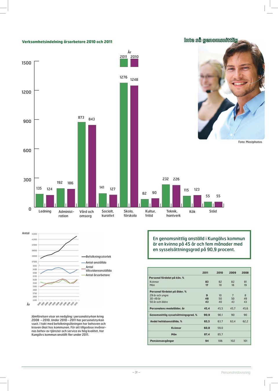 sysselsättningsgrad på 90,9 procent.