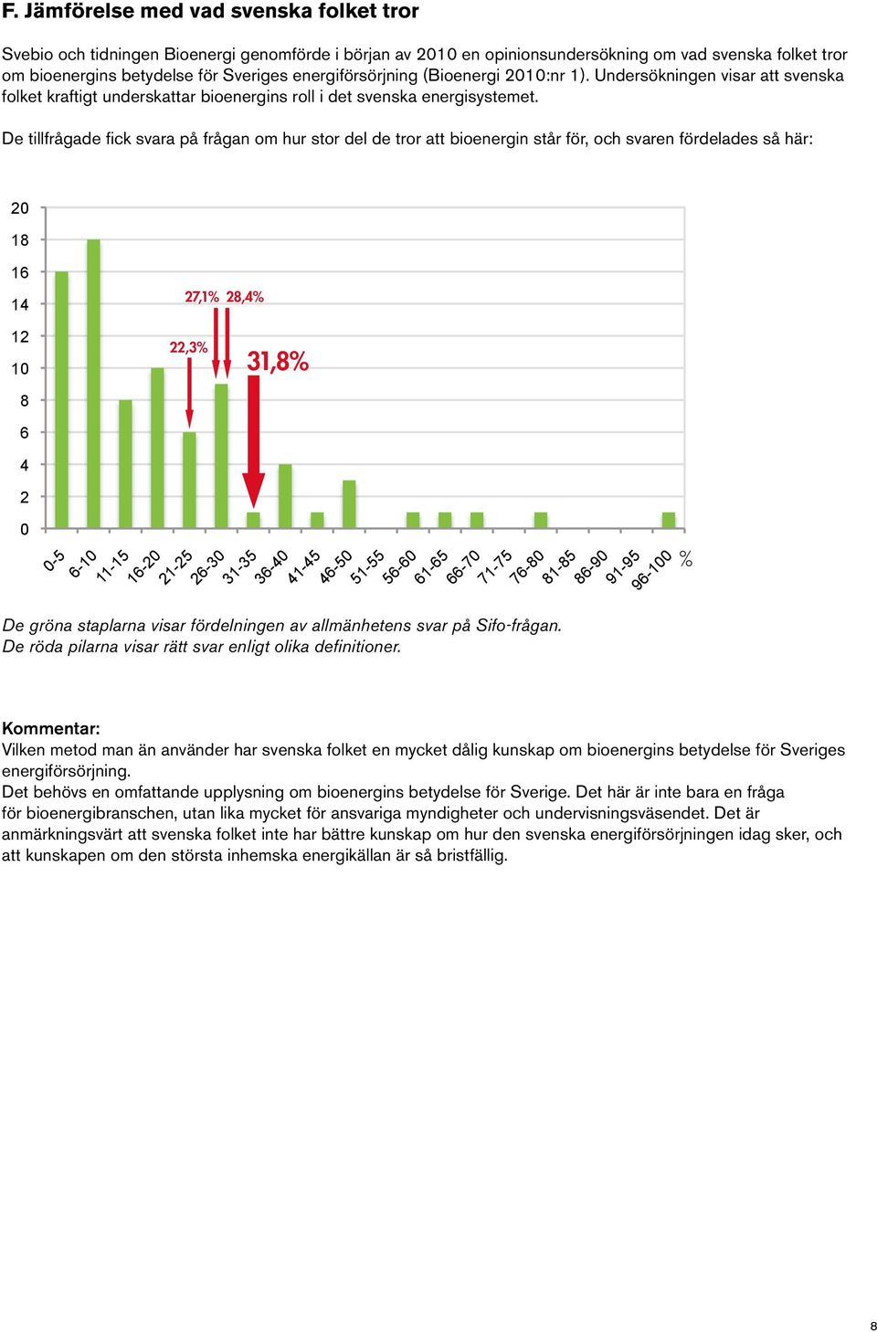 De tillfrågade fick svara på frågan om hur stor del de tror att bioenergin står för, och svaren fördelades så här: 20 18 16 14 27,1% 28,4% 12 10 8 6 4 2 0 22,3% 31,8% 0-5 6-10 11-15 16-20 21-25 26-30