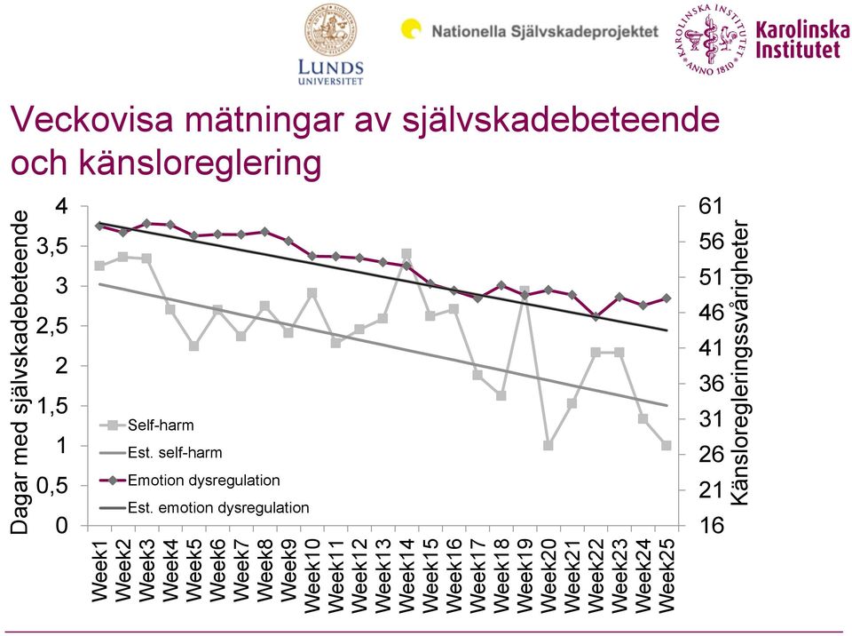 Känsloregleringssvårigheter Veckovisa mätningar av självskadebeteende och känsloreglering 4 3,5 3 2,5 2