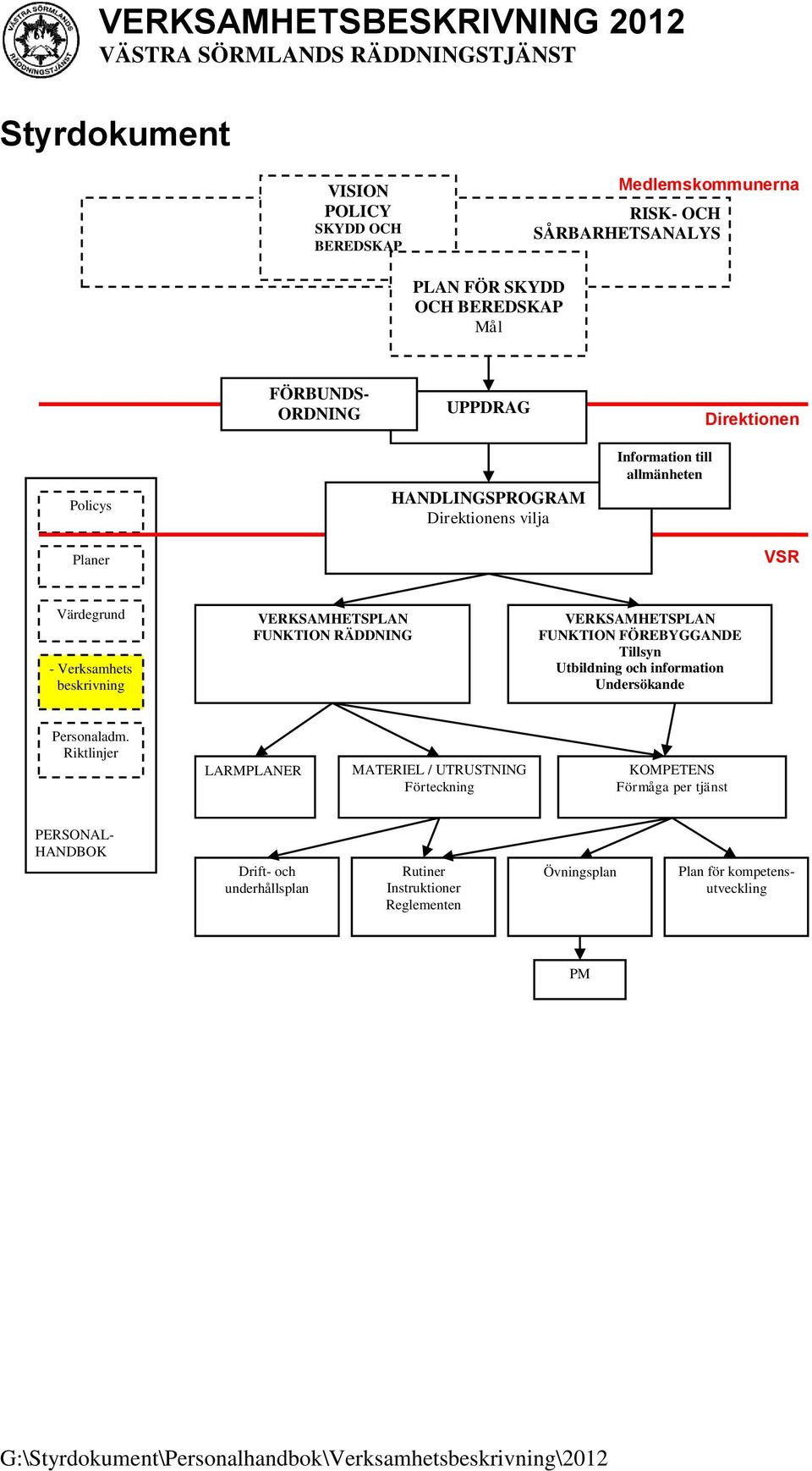 FUNKTION RÄDDNING VERKSAMHETSPLAN FUNKTION FÖREBYGGANDE Tillsyn Utbildning och information Undersökande Personaladm.