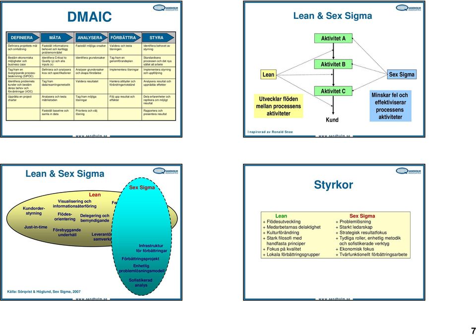 Identifiera Critical to Quality (y) och alla inputs (x) Definiera och analysera krav och specifikationer Tag fram datainsamlingsmetodik Analysera och testa mätmetoden Fastställ baseline och samla in