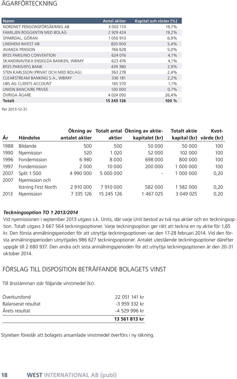 363 278 2,4% CLEARSTREAM BANKING S.A., W8IMY 336 181 2,2% UBS AG CLIENTS ACCOUNT 165 570 1,1% UNION BANCAIRE PRIVEE 100 000 0,7% ÖVRIGA ÄGARE 4 024 093 26,4% Totalt 15 245 126 100 % Per 2013-12-31.