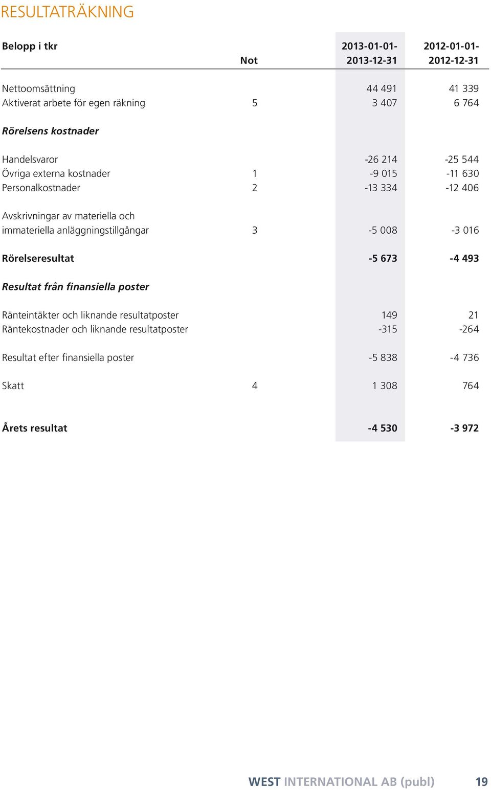 immateriella anläggningstillgångar 3-5 008-3 016 Rörelseresultat -5 673-4 493 Resultat från finansiella poster Ränteintäkter och liknande resultatposter 149 21