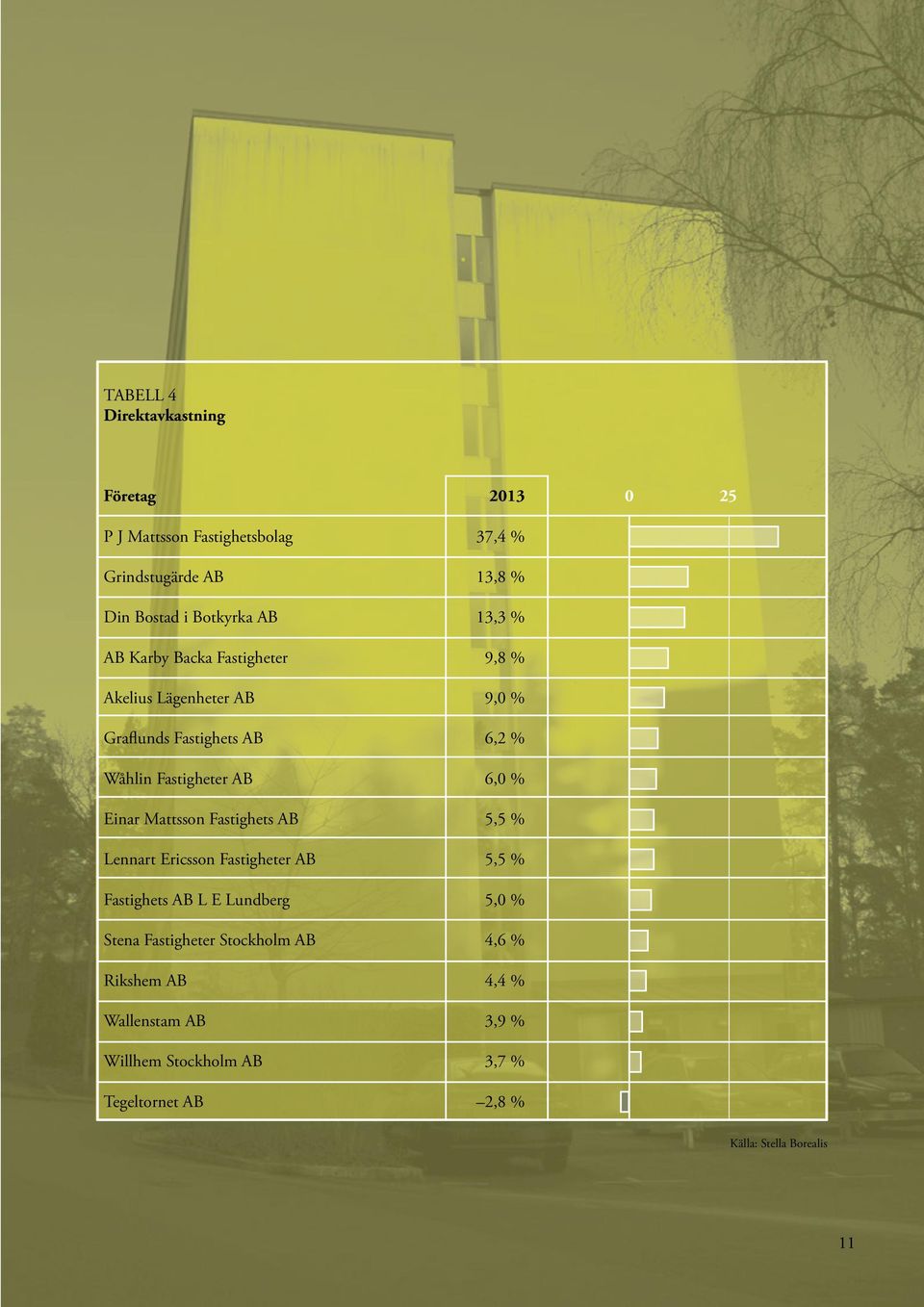 Einar Mattsson Fastighets AB 5,5 % Lennart Ericsson Fastigheter AB 5,5 % Fastighets AB L E Lundberg 5, % Stena Fastigheter