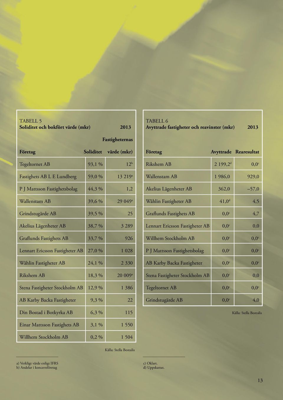 AB 33,7 % 926 Lennart Ericsson Fastigheter AB 27, % 1 28 Wåhlin Fastigheter AB 24,1 % 2 33 Rikshem AB 18,3 % 2 9 a Stena Fastigheter Stockholm AB 12,9 % 1 386 AB Karby Backa Fastigheter 9,3 % 22 Din