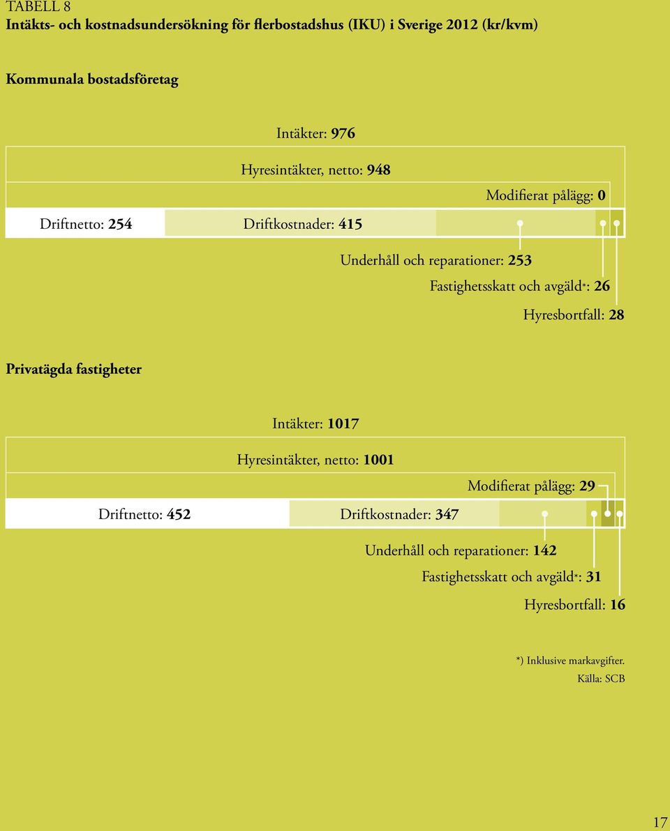 avgäld*: 26 Hyresbortfall: 28 Privatägda fastigheter Intäkter: 117 Driftnetto: 452 Hyresintäkter, netto: 11 Driftkostnader: 347