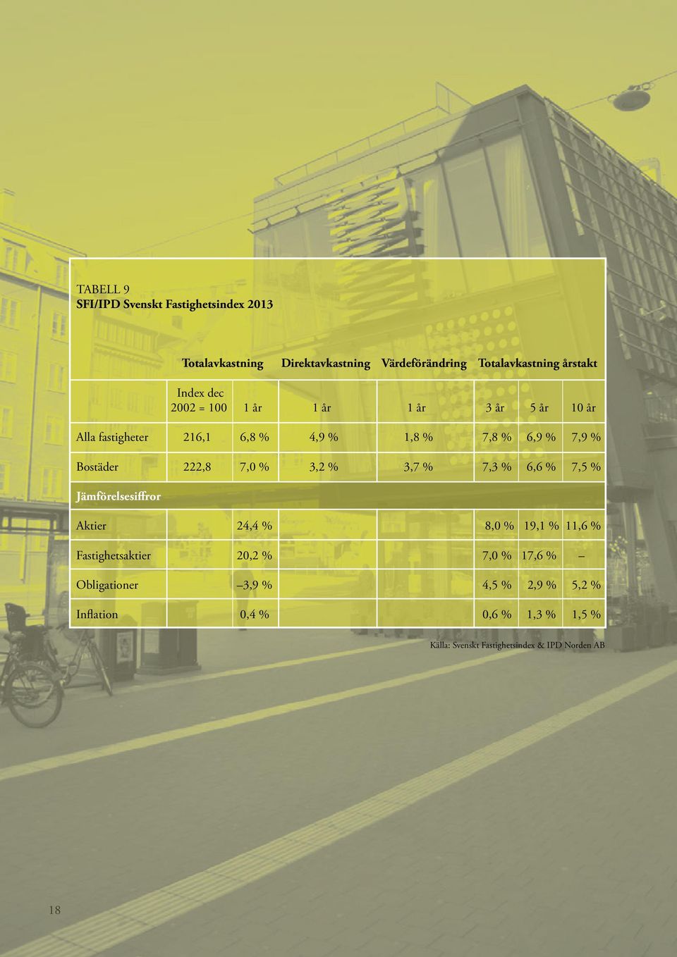 222,8 7, % 3,2 % 3,7 % 7,3 % 6,6 % 7,5 % Jämförelsesiffror Aktier 24,4 % 8, % 19,1 % 11,6 % Fastighetsaktier 2,2 % 7,