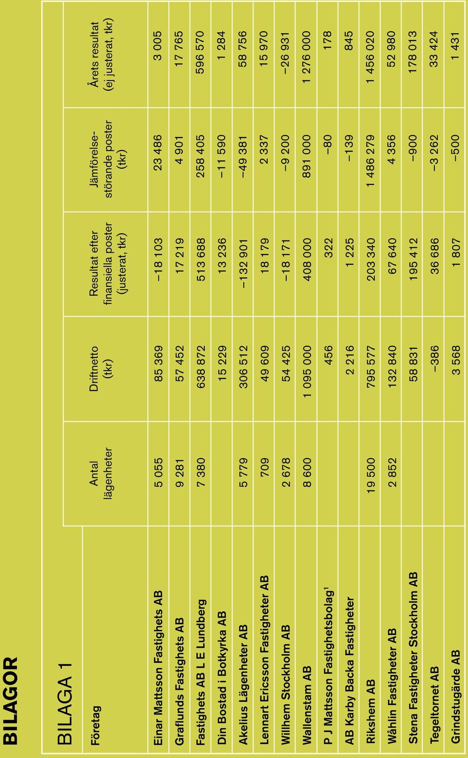 55 9 281 7 38 5 779 79 2 678 8 6 19 5 2 852 Driftnetto (tkr) 85 369 57 452 638 872 15 229 36 512 49 69 54 425 1 95 456 2 216 795 577 132 84 58 831 386 3 568 Resultat efter finansiella poster