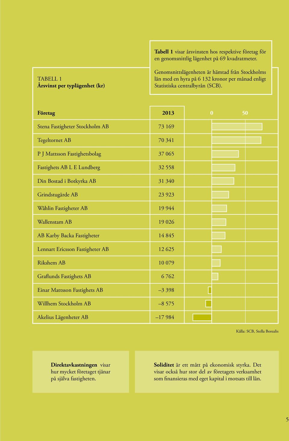 Företag 213 5 Stena Fastigheter Stockholm AB 73 169 Tegeltornet AB 7 341 P J Mattsson Fastighetsbolag 37 65 Fastighets AB L E Lundberg 32 558 Din Bostad i Botkyrka AB 31 34 Grindstugärde AB 23 923
