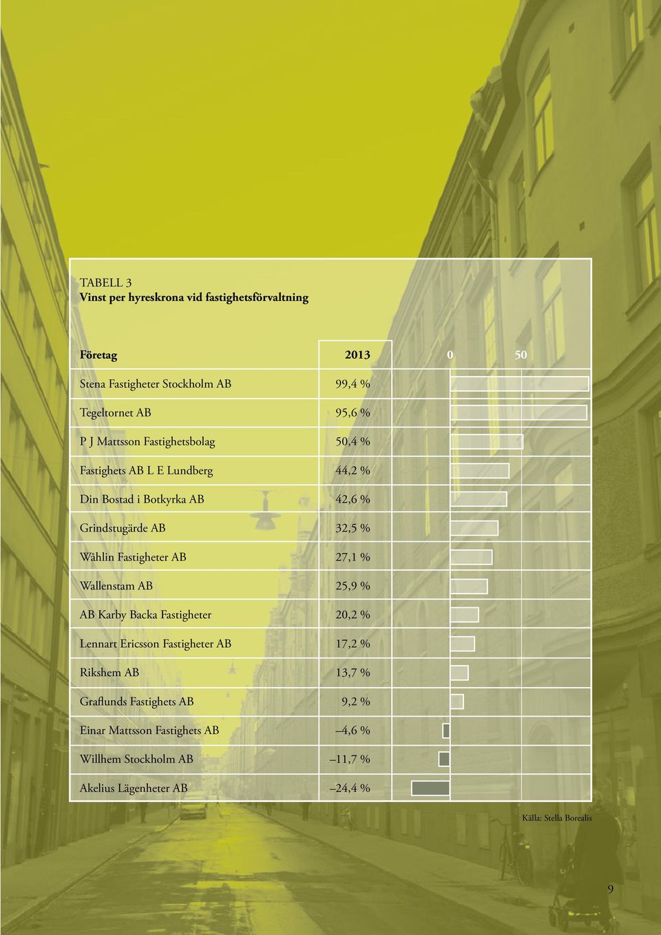 Fastigheter AB 27,1 % Wallenstam AB 25,9 % AB Karby Backa Fastigheter 2,2 % Lennart Ericsson Fastigheter AB 17,2 % Rikshem AB 13,7 %