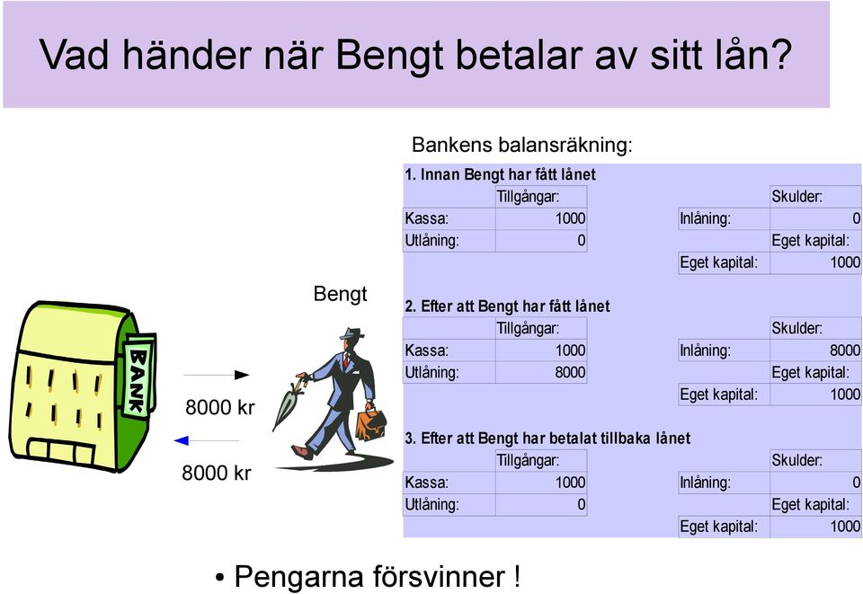 Efter att Bengt har fått lånet Tillgångar: Skulder: Kassa: 1000 Inlåning: 8000 Utlåning: 8000 Eget kapital: Eget kapital: