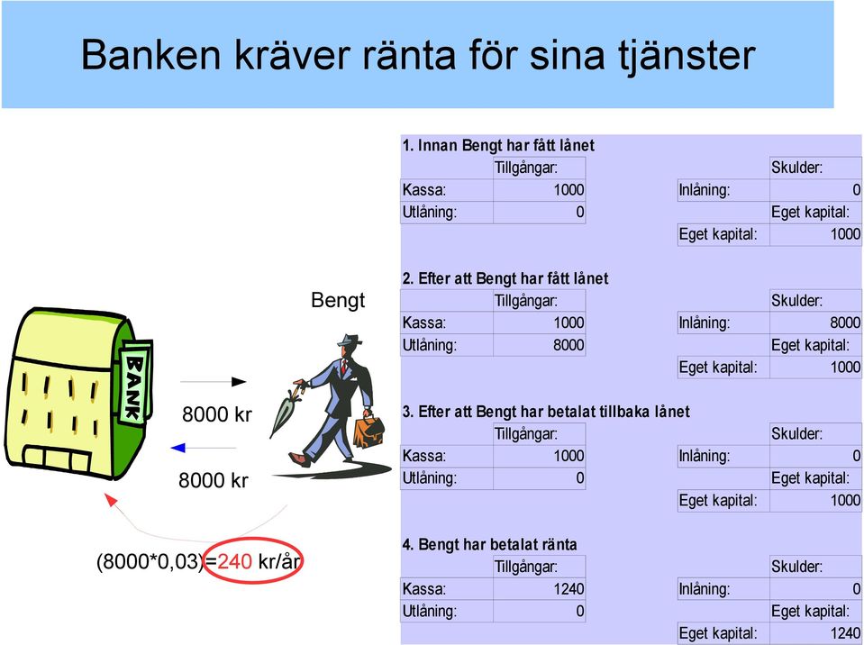 Efter att Bengt har fått lånet Tillgångar: Skulder: Kassa: 1000 Inlåning: 8000 Utlåning: 8000 Eget kapital: Eget kapital: 1000 8000 kr 8000 kr