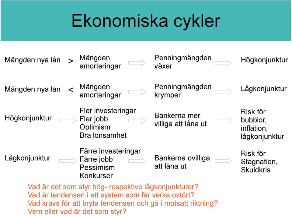 Lågkonjunktur Färre investeringar Färre jobb Pessimism Konkurser Bankerna ovilliga att låna ut Vad är det som styr hög- respektive lågkonjunkturer?