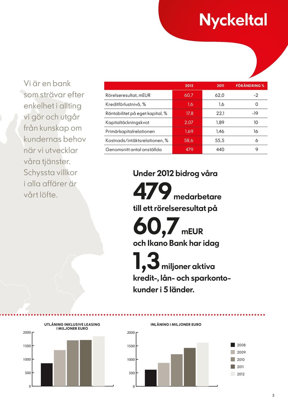 22,1-19 Kapitaltäckningskvot 2,07 1,89 10 Primärkapitalrelationen 1,69 1,46 16 Kostnads/intäktsrelationen, % 58,6 55,5 6 Genomsnitt antal anställda 479 440 9 60,7 meur och Ikano Bank har idag