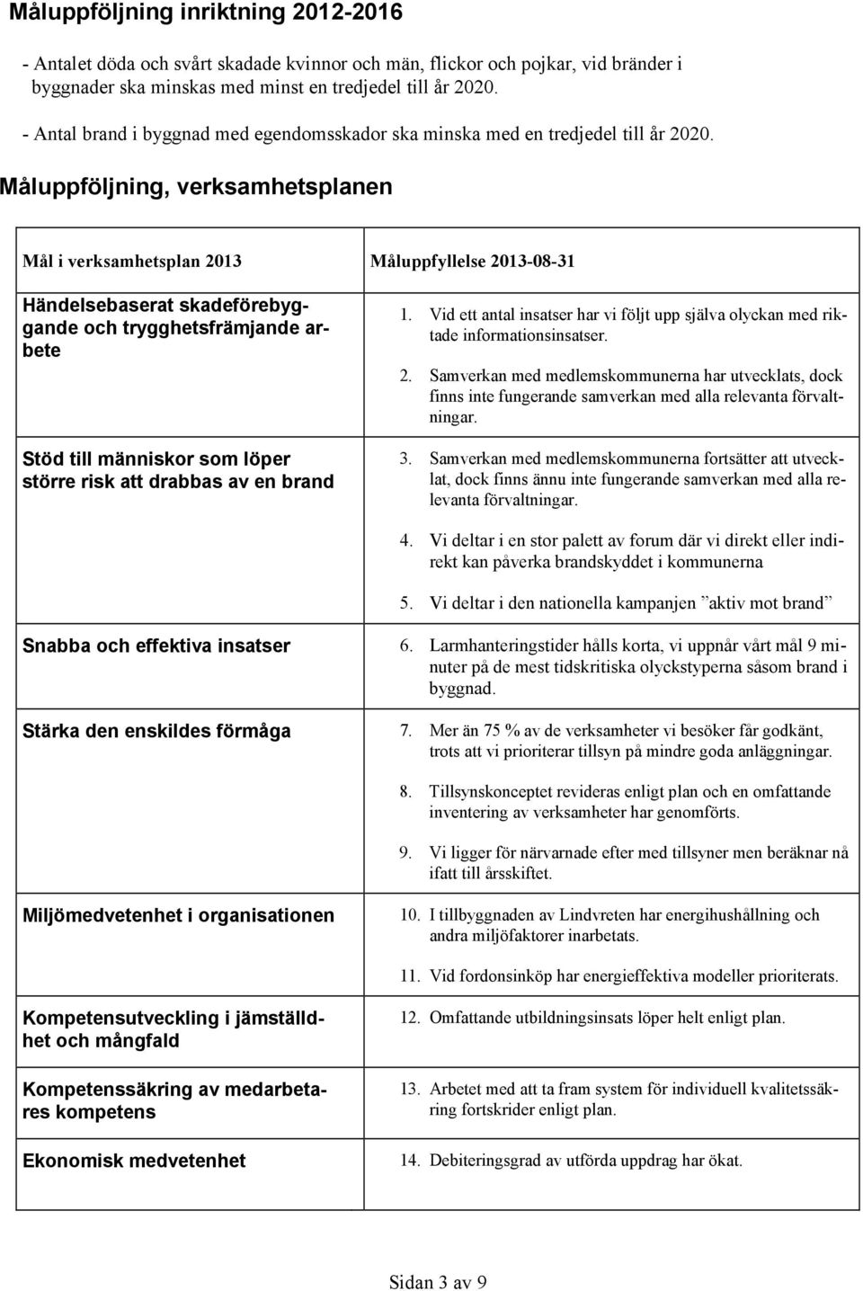 Måluppföljning, verksamhetsplanen Mål i verksamhetsplan 2013 Måluppfyllelse 2013-08-31 Händelsebaserat skadeförebyggande och trygghetsfrämjande arbete Stöd till människor som löper större risk att