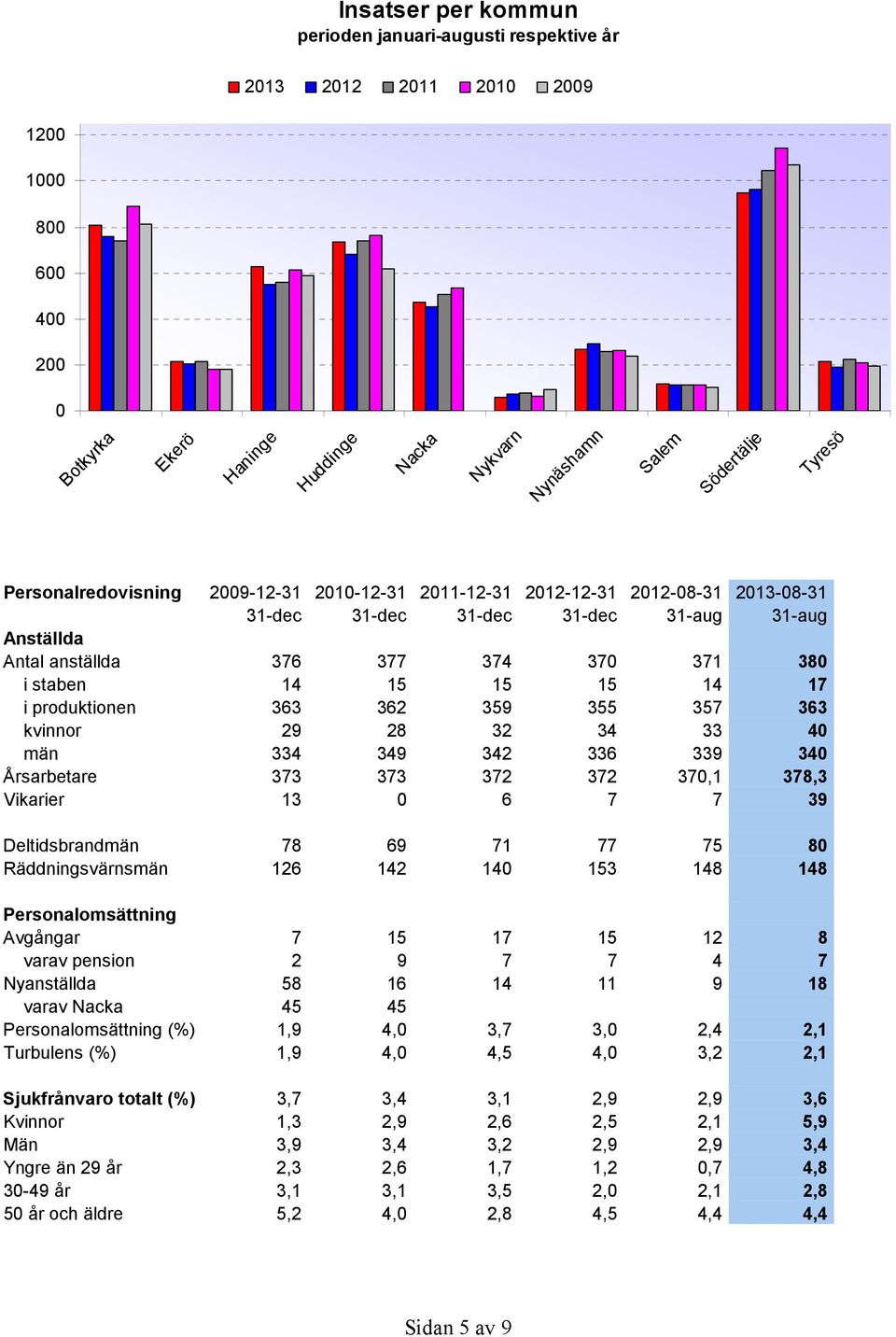 14 17 i produktionen 363 362 359 355 357 363 kvinnor 29 28 32 34 33 40 män 334 349 342 336 339 340 Årsarbetare 373 373 372 372 370,1 378,3 Vikarier 13 0 6 7 7 39 Deltidsbrandmän 78 69 71 77 75 80